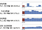 전월 회사채 15% 감소…단기사채 발행 증가