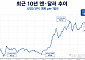 엔저의 역습⋯韓기업 수출에 부담, 물가는 일부 완충 [아시아 환율 비상]
