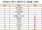 미래에셋증권, 100대 브랜드 12위로 상승…고객자산 800조 운용