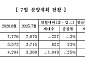 중견주택업체, 7월 7549가구 분양