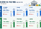 주담대 막히자 신용대출로 '빚투'…5대 은행 한 달 새 2.4조 급증