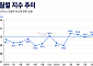 중국 6월 제조업 PMI 50.3⋯AI 수출 호조 덕에 확장국면 재진입