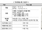한화에어로ㆍHD현대중공업ㆍ현대로템 한자리에…“재사용 차세대발사체 본격 개발“