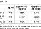 VIP운용 "월덱스 임시주총 안건 전부 부결…이제 회사가 응답해야"