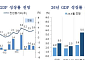 우리금융硏 "올해 성장률 3.0%로 상향"…반도체가 경제 회복 이끈다