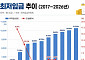 최저임금 2차 수정안도 평행선⋯노동계 1만1900원·경영계 1만360원
