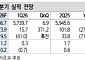 신한 "현대제철, 실적 방향성 전환 주목…하반기 계단식 개선 기대"