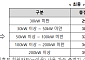 8월부터 전기차 공공 완속충전요금 9% 인하…324.4→295원
