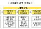 도수치료 1회 4만3850원⋯본인부담 95%, 연 15회 제한