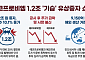 에코프로비엠, 1.2조 기습 유증...30주년 맞은 코스닥 시장 신뢰성에 또 '찬물'