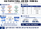 신규 상장 금감·거래량 반토막… 쪼그라든 거래소 시장[가상자산 거래소 재편①]