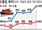 '수출 1조불·글로벌 5강' 가시권⋯반도체 쏠림은 극복 과제