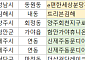 [오늘의 청약 일정] ‘트리븐김해’ 견본주택 개관 등