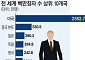 미국, 주식 대박에 작년 백만장자 하루 1200명 탄생…한국, 부자 수 세계 8위