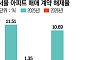 대출 규제에 계약 더 신중해졌다⋯서울 아파트 계약해제율 '뚝'