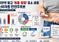 비만약 부작용 '복통' 가장 많았다…관련 신고 19배 급증