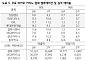 하나증권 "카지노, 하반기 사상 최대 실적 기대…롯데관광개발·파라다이스 최선호"