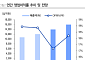 LS "네이버, 마진 부담에도 외형 성장 지속…하반기 AI·가상자산 기대"