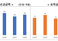 상반기 韓 도착 외국인직접투자 107억불⋯중동 악재 속에도 43%↑