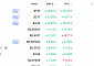 [넥스블록][데일리 크립토 무버스] 비트코인 6만1000달러대 2.44% 반등…밈코어 26% 상승