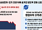 삼성전자, '2450조 투자·메타발 쇼크' 겹악재 딛고 반등…전망은 '맑음'