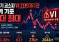 상반기 코스피 VI 발동 ‘역대 최대’…코로나19 팬데믹 때보다 20% 급증