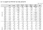 실업급여 수급자, 비수급자보다 재취업 후 임금 더 받았다
