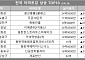[아파트값 상승 톱10] 경기 화성시 ‘광교중흥S클래스’ 등