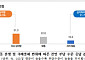 중기 절반 "국제 정세 변화로 경영부담 커"...공급망 차질보다 비용 증가가 더 악재