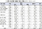 운용사 의결권 반대율 8.2%…“신한·우리·삼성액티브 개선 필요”