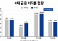 4대 금융 이직률 엇갈려…고령화·희망퇴직에 인력 재편 가속