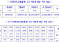 고1 자퇴생 평균 3.7등급 '하위권'…교육부, '내신 리셋' 반박