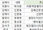 [오늘의 청약 일정] ‘트리븐김해’ 1순위 청약 등