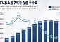팔아도 남는 게 없다…홈쇼핑 방송매출 73%가 '자리값'