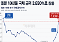 다카이치 확장 재정에 日채권가치 급락⋯국채금리 30년래 최고치
