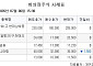 [장외시황] 엠디에스코리아, 코스닥 상장예비심사 청구