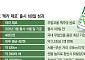 부담없이 마음껏 ‘벌컥’...무알코올 맥주, ‘일상 침투’ 빨라졌다