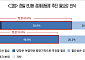 韓 10명 중 7명 “EU형 한일 경제공동체 추진해야”…日도 60% 찬성