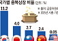 자회사 중복상장, 주주동의 받아라…이사회 5대 의무도 심사