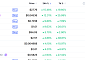 [넥스블록][데일리 크립토 무버스] 비트코인 6만4000달러대 0.58% 상승…딕시 15% 상승