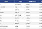 [넥스블록][코인시황] 딕시 15.45% 상승, 밈코어 14.20% 하락