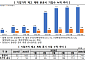 밸류업 지수 사상 최고치 경신…관련 ETF 총액 4.2조 돌파