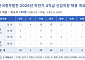 중부발전, 하반기 신입직원 140명 채용한다