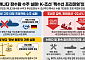 60조 캐나다 잠수함 수주 실패, K-조선 특수선 프리미엄 ‘시험대’