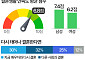 "다시 태어나면 결혼 안 해"…여성 비율, 남성의 2배 [데이터클립]