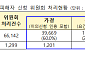 전세사기 피해자 548건 추가 인정⋯공동담보 피해자 지원 강화