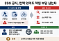포괄 면책에도 남는 그린워싱 책임…법정공시 실효성 시험대 [베일 벗은 ESG 공시 로드맵]