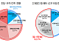 중소·중견기업 4곳 중 3곳 "법무 전담인력 없다"…법 시행 후 인지 53%