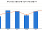 아이즈비전, MVNO·중고폰 수출 쌍끌이…상반기 번호이동 18%↑