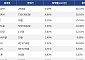 [넥스블록][코인시황] 밈코어 9.29% 상승, Gram (prev. Toncoin) 9.08% 하락